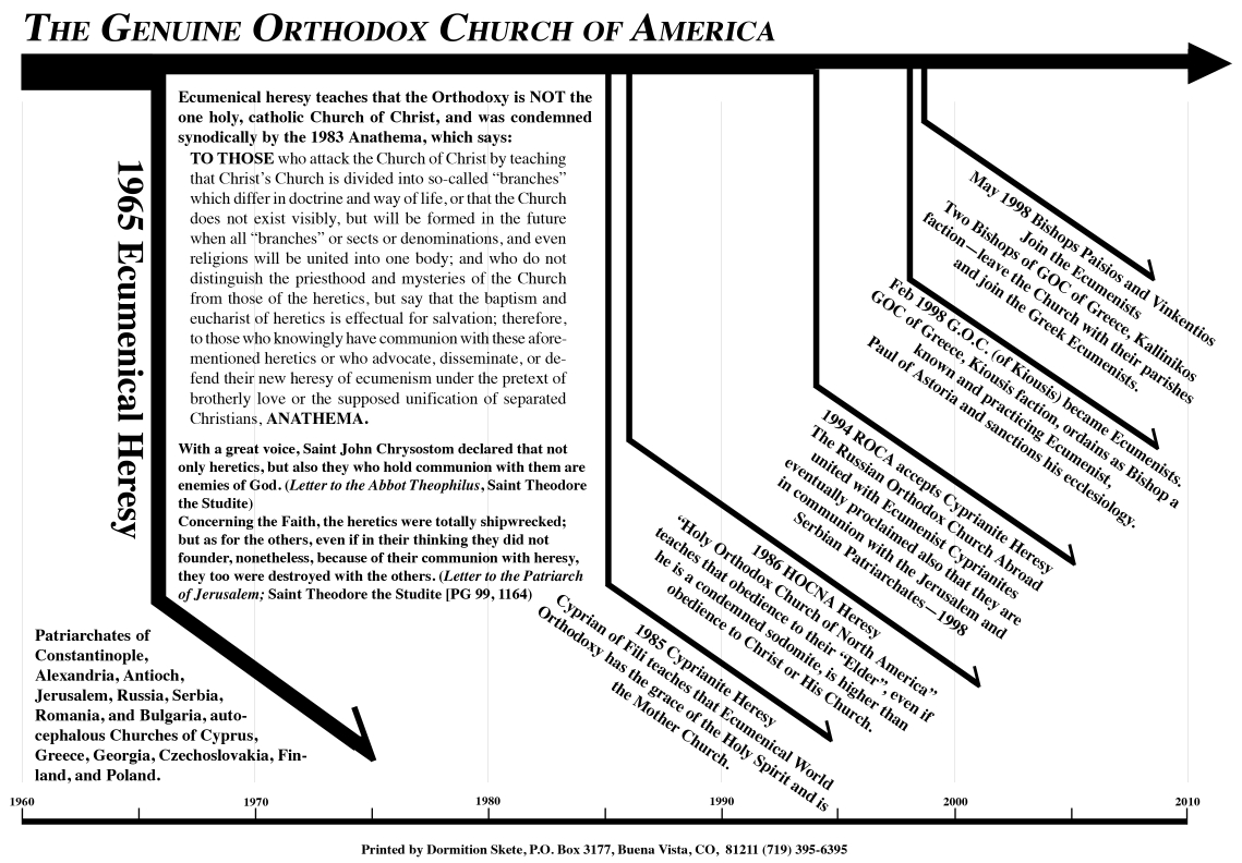 Visual Time Line History of the Holy Orthodox Church