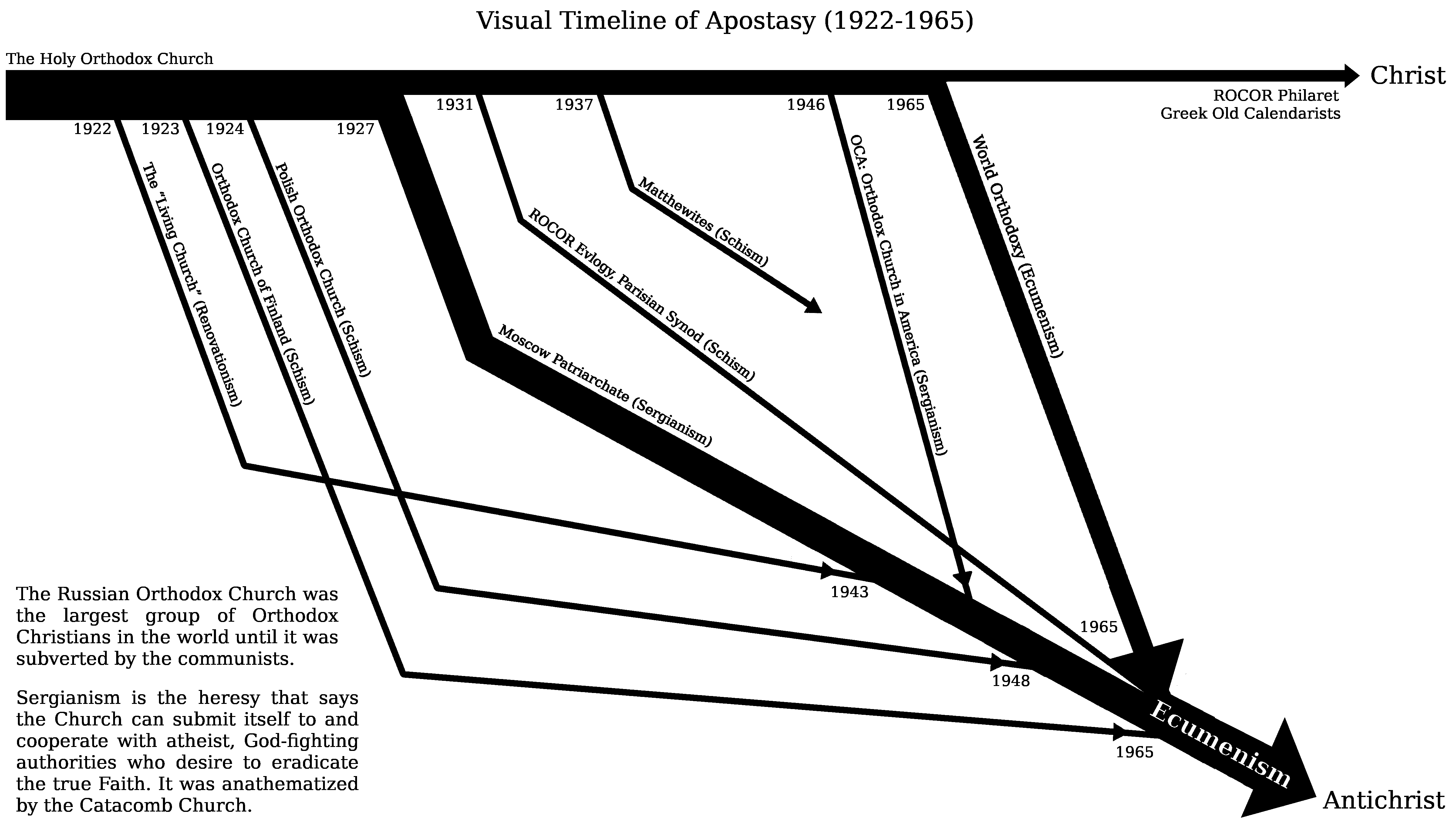 Visual Timeline of Apostasy (1922-1965)