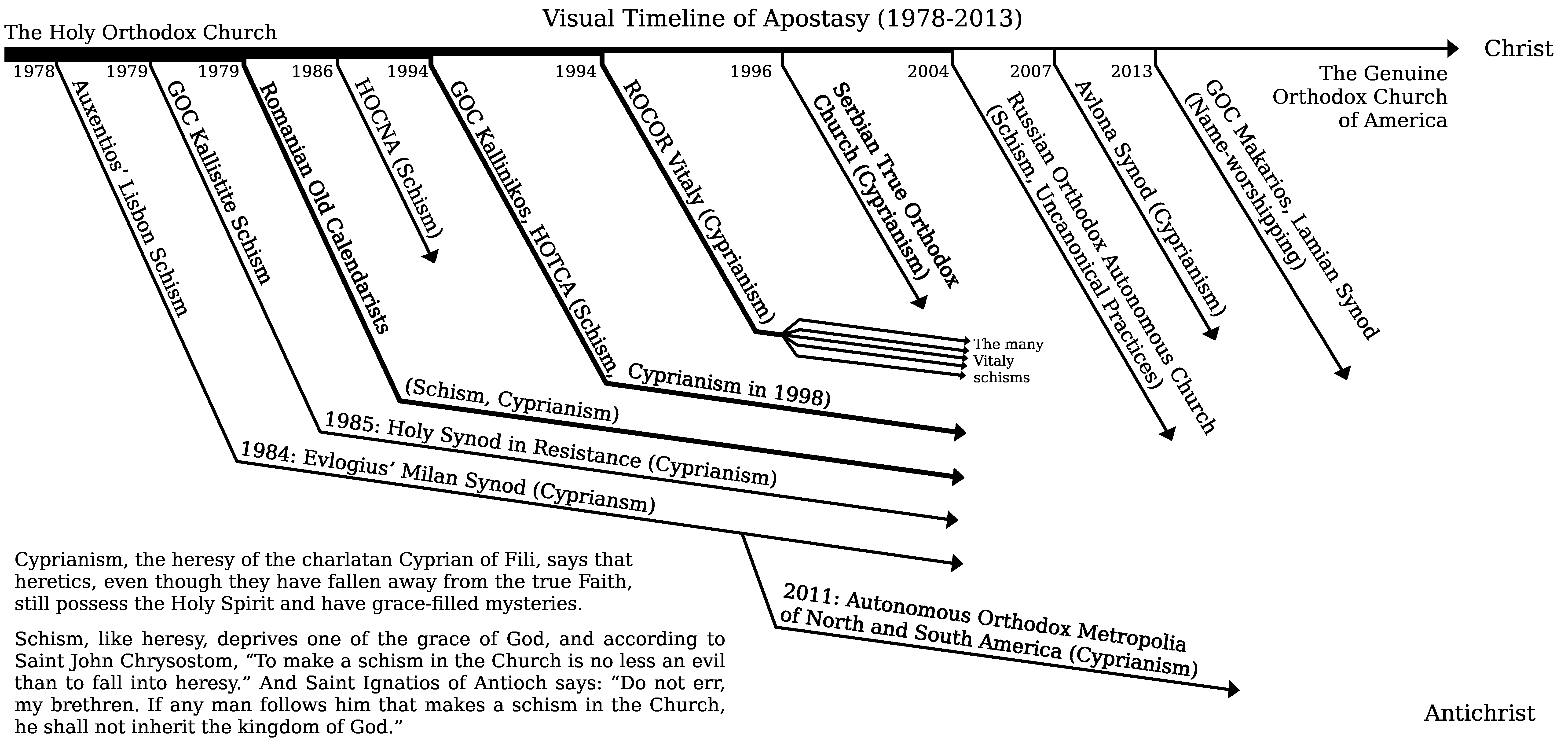 Visual Timeline of Apostasy (1978-2013)